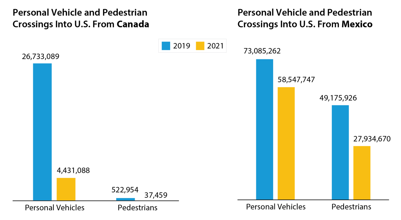 COVID19 Restrictions Upend U.S. Land Border Crossings in 2021 Bureau